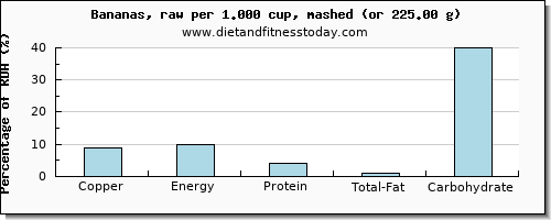 copper and nutritional content in a banana